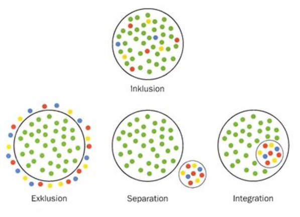 Inclusie, uitsluiting, segregatie en integratie getoond in cirkels